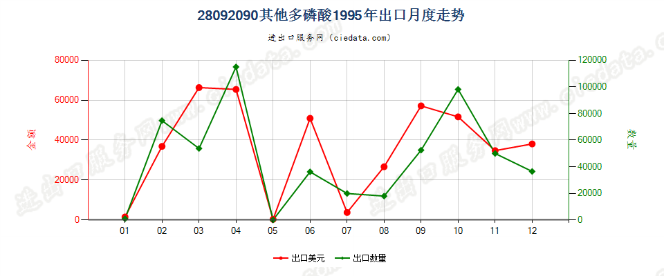 28092090其他多磷酸出口1995年月度走势图