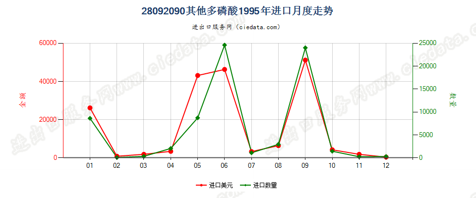 28092090其他多磷酸进口1995年月度走势图