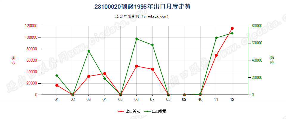 28100020硼酸出口1995年月度走势图