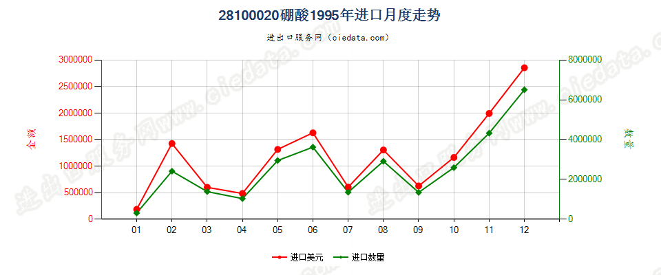 28100020硼酸进口1995年月度走势图