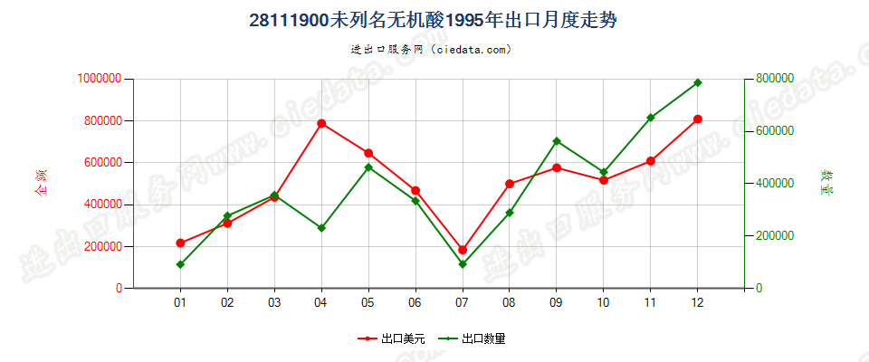 28111900出口1995年月度走势图