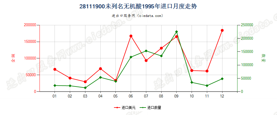 28111900进口1995年月度走势图