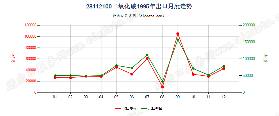 28112100二氧化碳出口1995年月度走势图