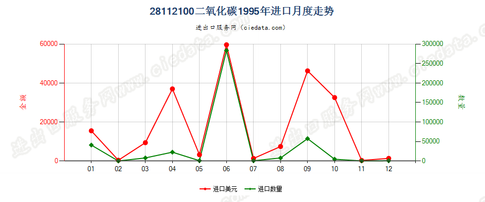 28112100二氧化碳进口1995年月度走势图