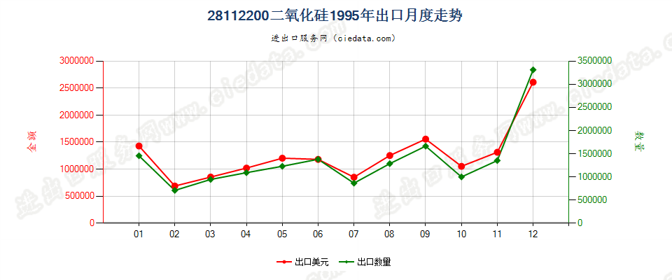 28112200(2014stop)二氧化硅出口1995年月度走势图