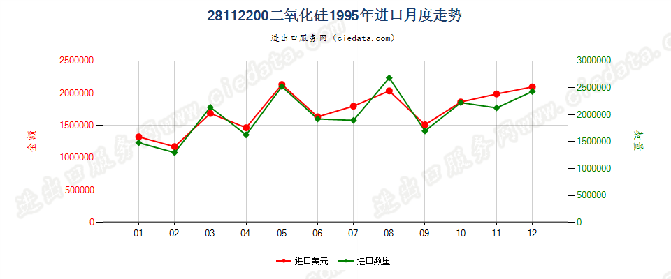 28112200(2014stop)二氧化硅进口1995年月度走势图