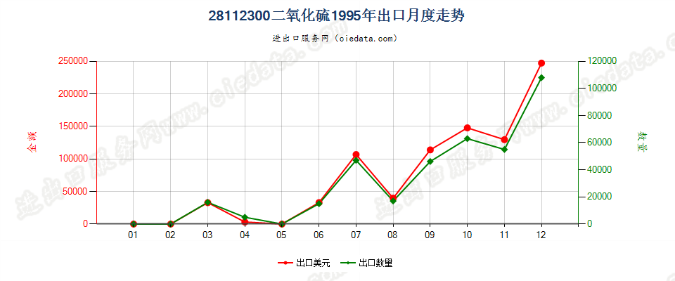 28112300(2007stop)二氧化硫出口1995年月度走势图