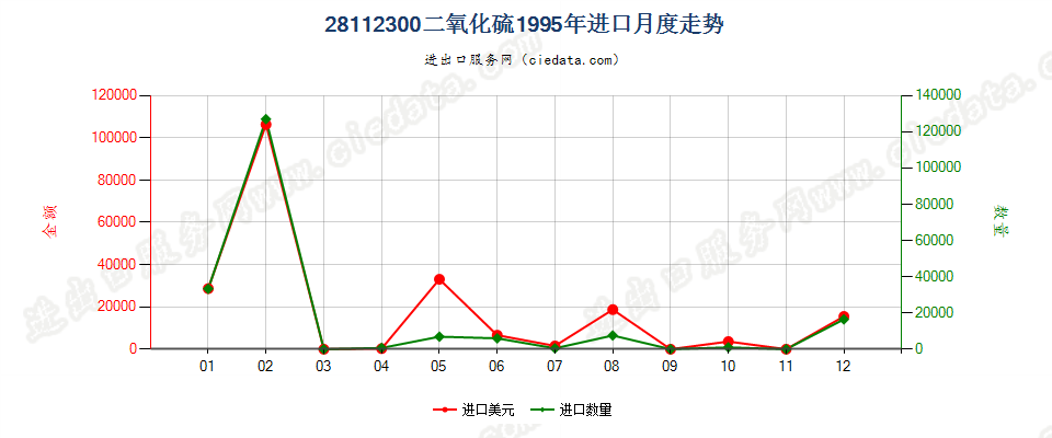 28112300(2007stop)二氧化硫进口1995年月度走势图