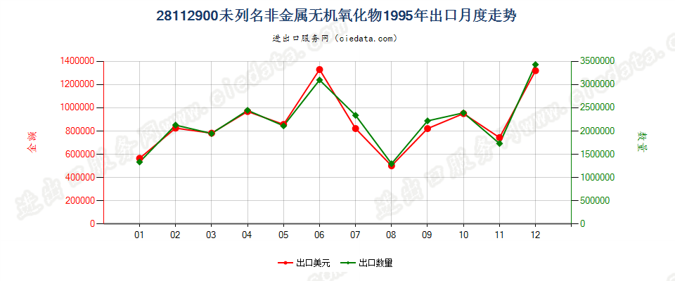 28112900未列名非金属无机氧化物出口1995年月度走势图