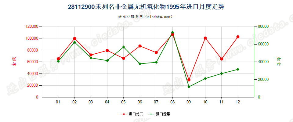 28112900未列名非金属无机氧化物进口1995年月度走势图