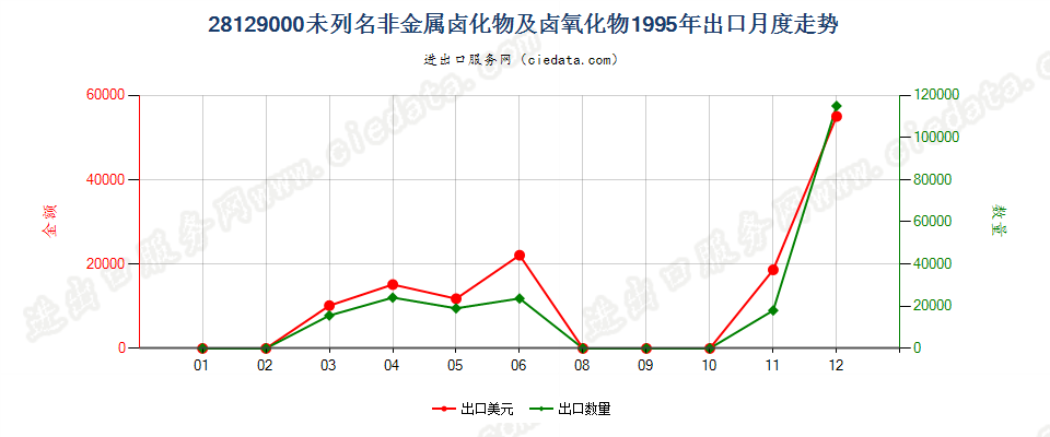 28129000(2010STOP)未列名非金属卤化物及卤氧化物出口1995年月度走势图