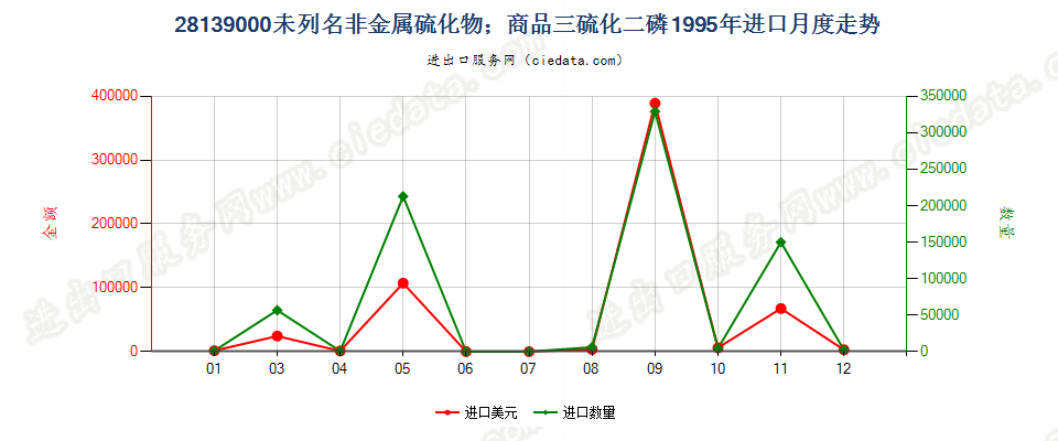 28139000未列名非金属硫化物；商品三硫化二磷进口1995年月度走势图