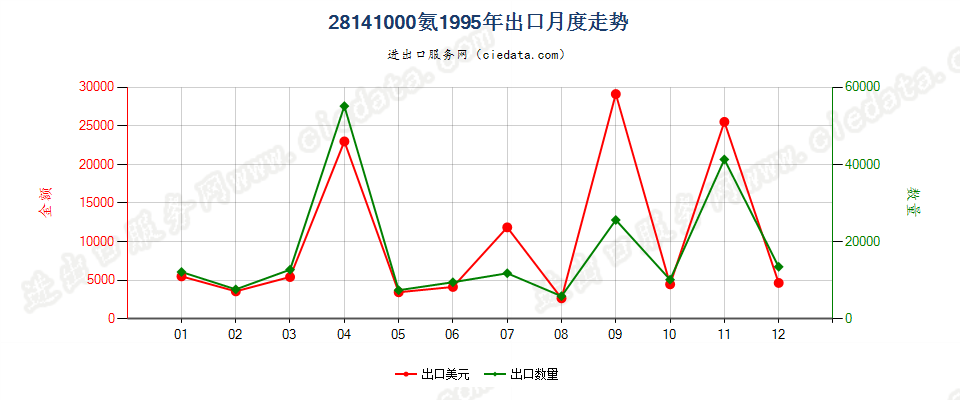 28141000氨出口1995年月度走势图