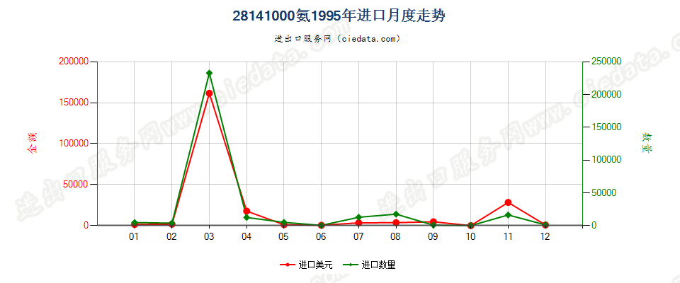 28141000氨进口1995年月度走势图