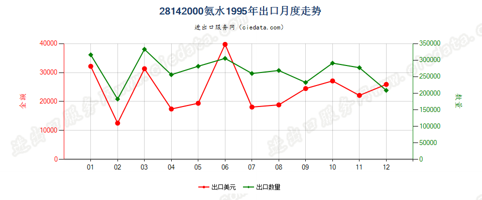 28142000氨水出口1995年月度走势图