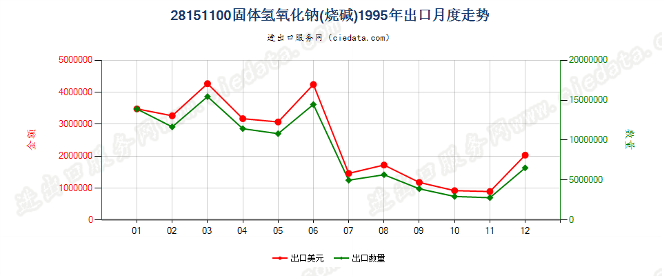 28151100固体氢氧化钠出口1995年月度走势图