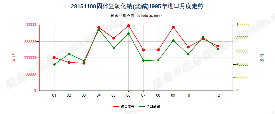 28151100固体氢氧化钠进口1995年月度走势图