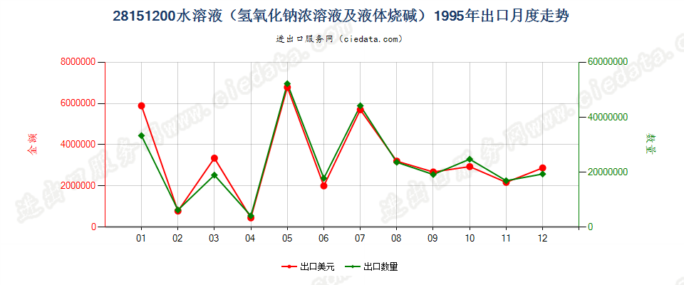 28151200氢氧化钠水溶液出口1995年月度走势图