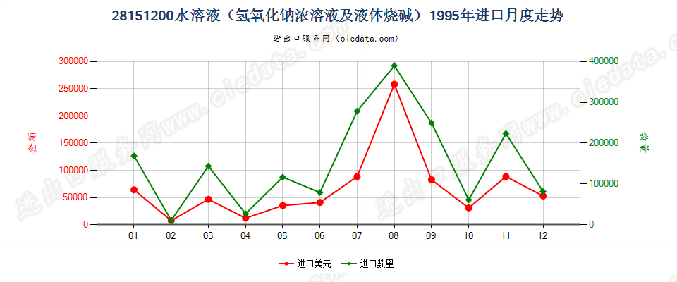 28151200氢氧化钠水溶液进口1995年月度走势图