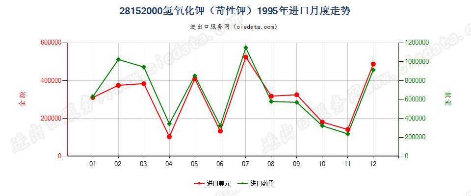 28152000氢氧化钾（苛性钾）进口1995年月度走势图