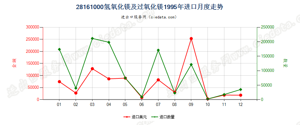 28161000氢氧化镁及过氧化镁进口1995年月度走势图