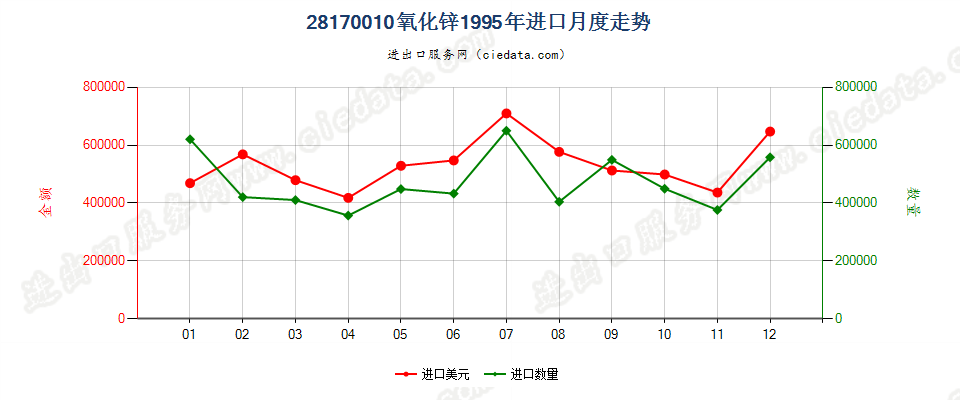 28170010氧化锌进口1995年月度走势图