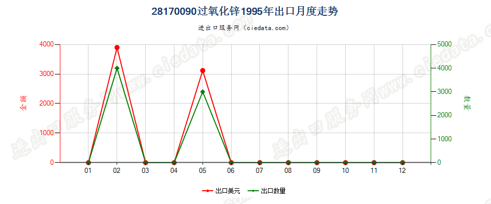 28170090过氧化锌出口1995年月度走势图