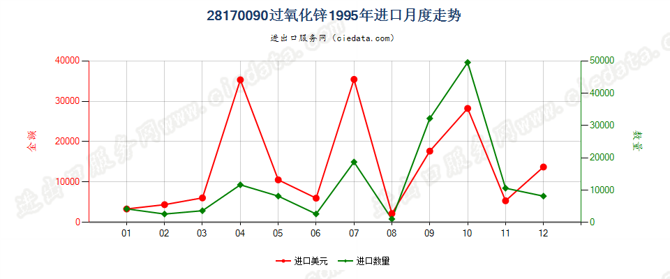 28170090过氧化锌进口1995年月度走势图