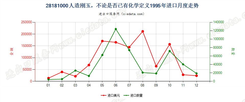 28181000(2008stop)人造刚玉，不论是否已有化学定义进口1995年月度走势图