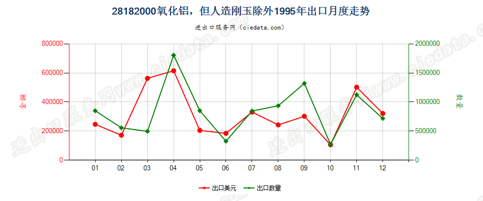 28182000氧化铝，但人造刚玉除外出口1995年月度走势图