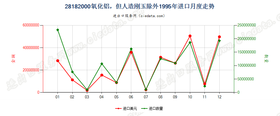 28182000氧化铝，但人造刚玉除外进口1995年月度走势图