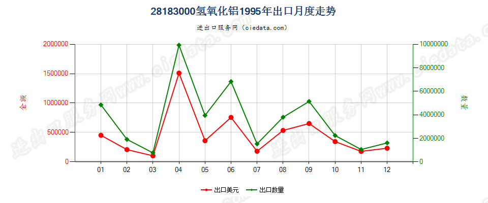 28183000氢氧化铝出口1995年月度走势图