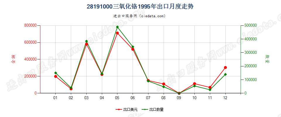 28191000三氧化铬出口1995年月度走势图