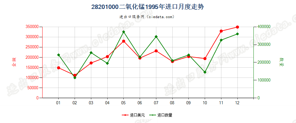 28201000二氧化锰进口1995年月度走势图