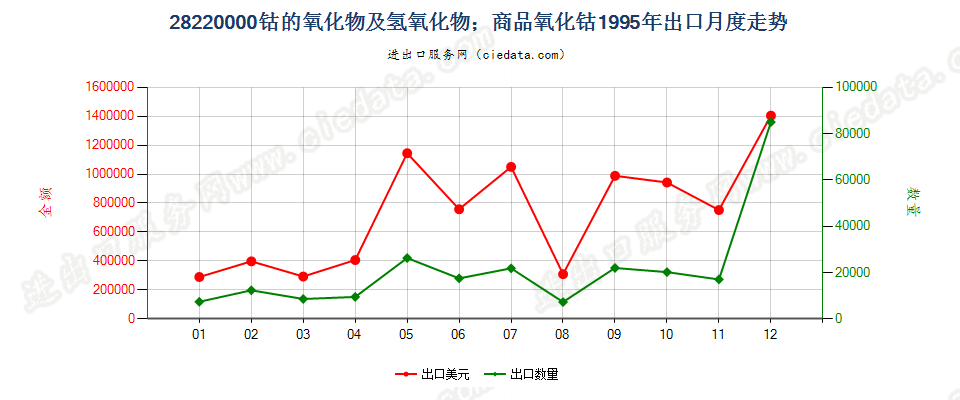 28220000出口1995年月度走势图