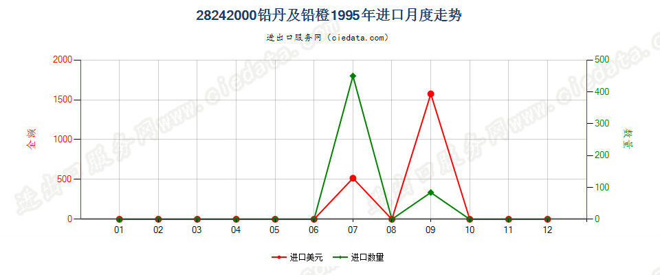 28242000(2007stop)铅丹及铅橙进口1995年月度走势图