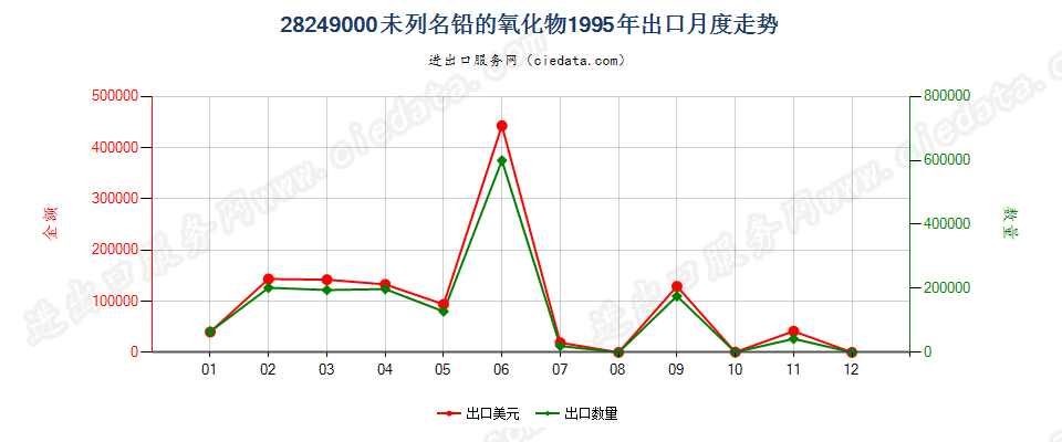 28249000(2007stop)未列名铅的氧化物出口1995年月度走势图