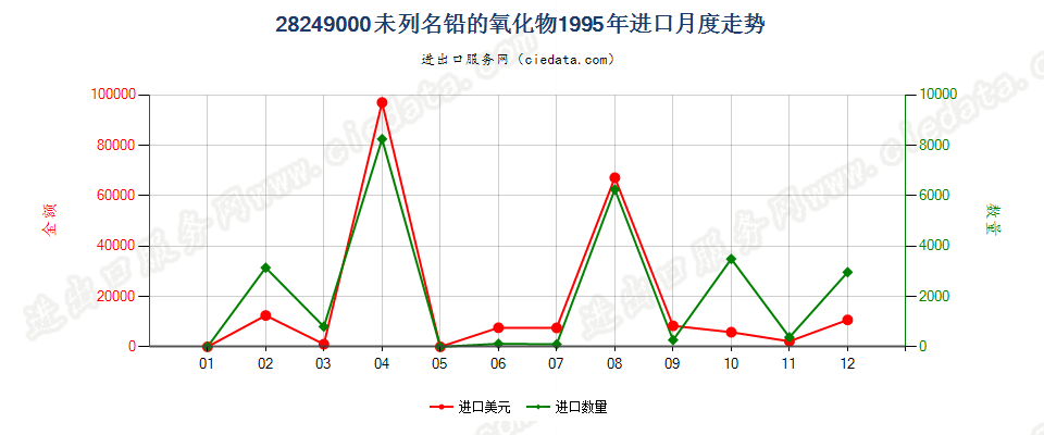 28249000(2007stop)未列名铅的氧化物进口1995年月度走势图