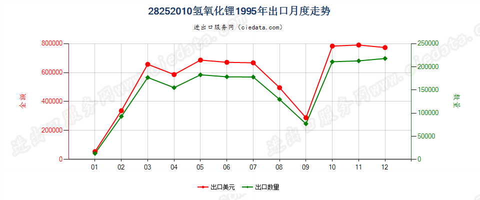 28252010氢氧化锂出口1995年月度走势图