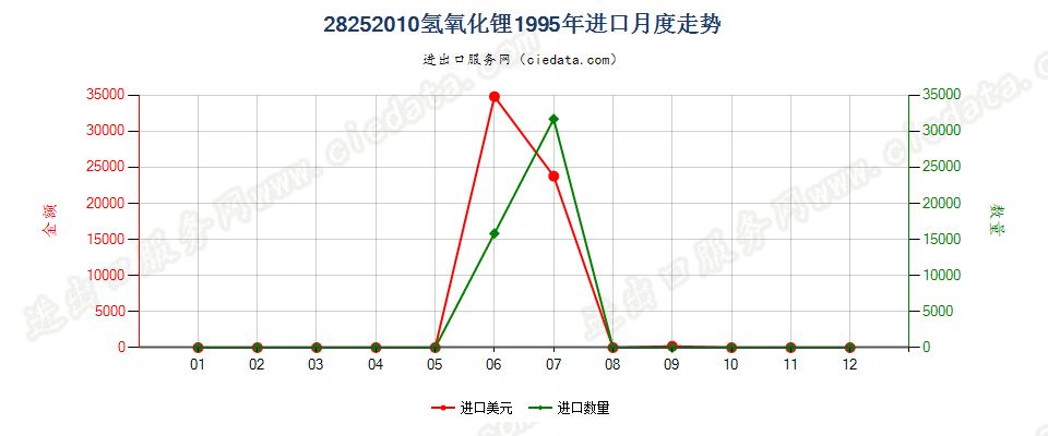 28252010氢氧化锂进口1995年月度走势图