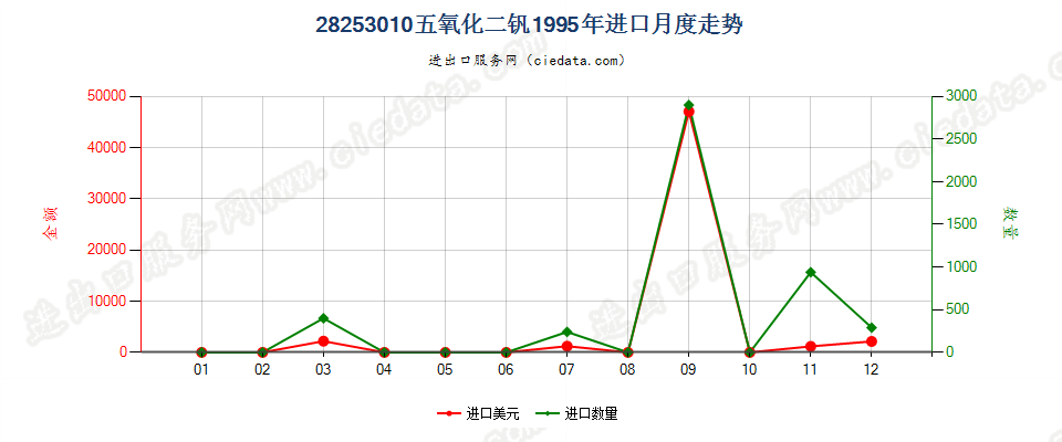 28253010五氧化二钒进口1995年月度走势图