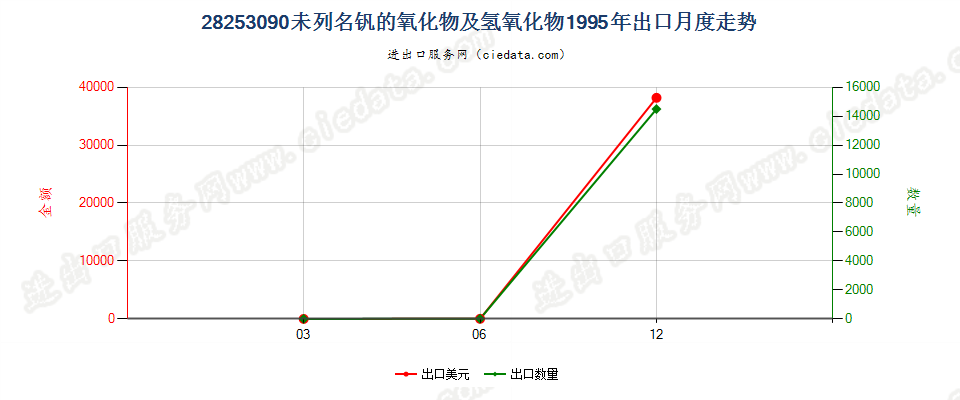 28253090未列名钒的氧化物及氢氧化物出口1995年月度走势图