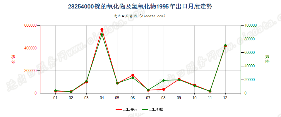 28254000镍的氧化物有氢氧化物出口1995年月度走势图