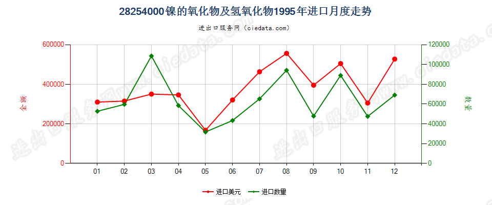 28254000镍的氧化物有氢氧化物进口1995年月度走势图