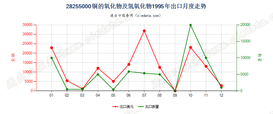 28255000铜的氧化物及氢氧化物出口1995年月度走势图