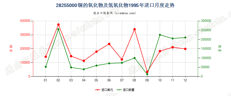 28255000铜的氧化物及氢氧化物进口1995年月度走势图