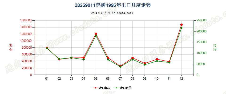 28259011钨酸出口1995年月度走势图