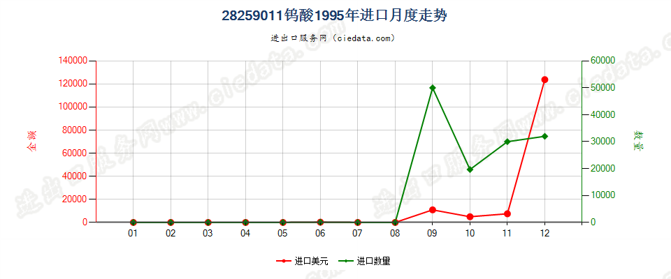 28259011钨酸进口1995年月度走势图