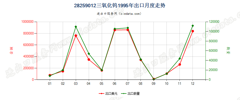 28259012三氧化钨出口1995年月度走势图