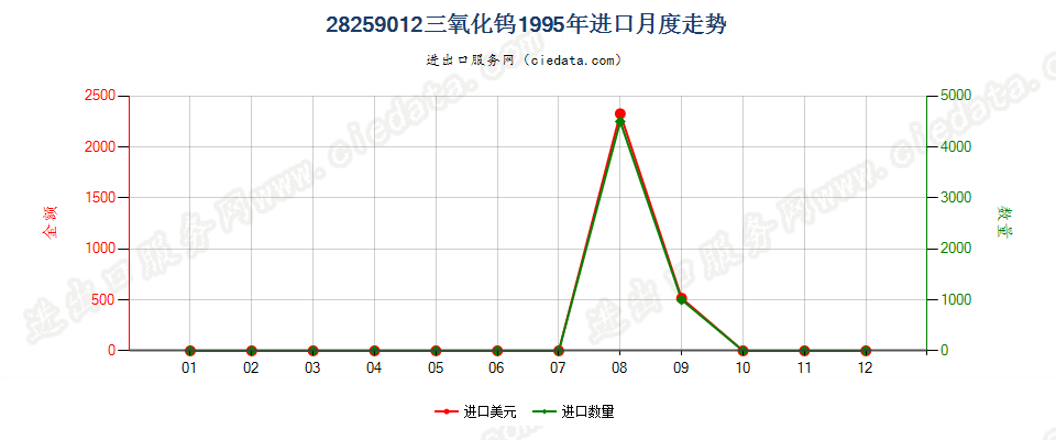 28259012三氧化钨进口1995年月度走势图